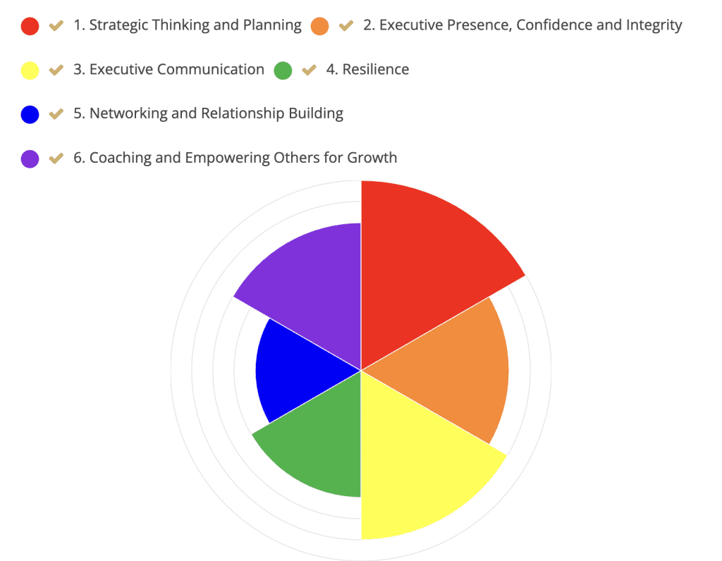 Executive Leadership Wheel
