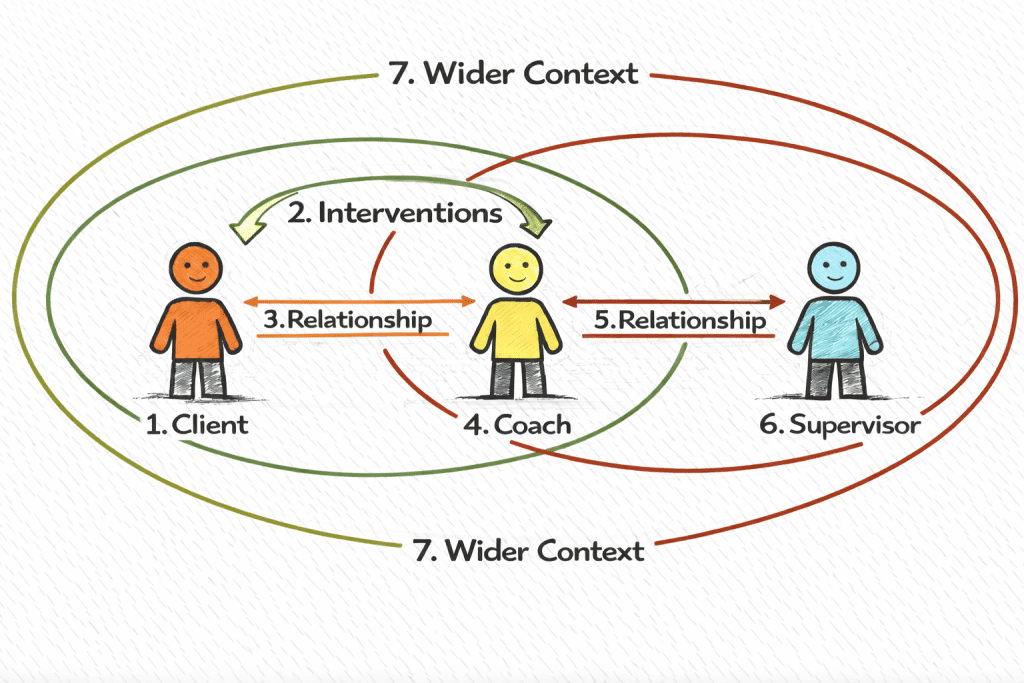 Coaching Supervision model, Seven-eyed model, ACTC supervision