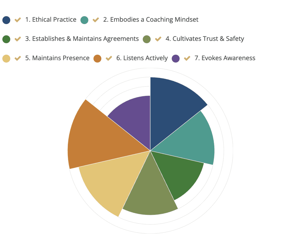 ICF Coach Competency Wheel for Self-reflection and Mentoring