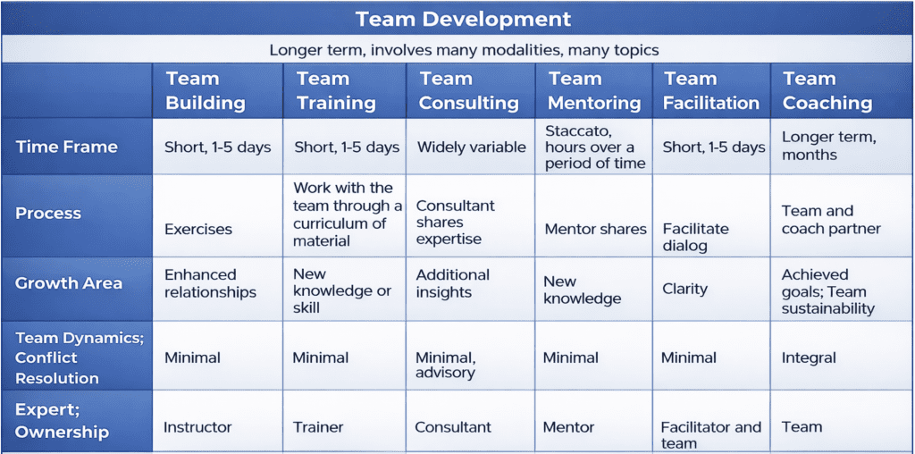 Team Coaching and other Team Development modalities compared